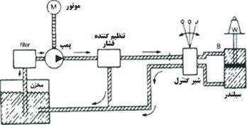 هیدرولیک – پنوماتیک – ابزار دقیق پنل