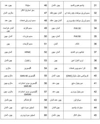 لیست محصولات دارویی شرکت پرتوساخت