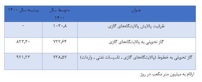 ایران به‌دنبال اجرای قرارداد صادرات گاز به پاکستان، افغانستان و عمان است
