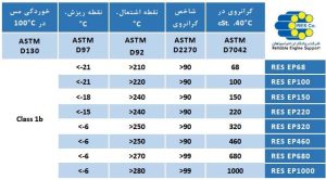 مشخصات فنی روغن دنده صنعتی