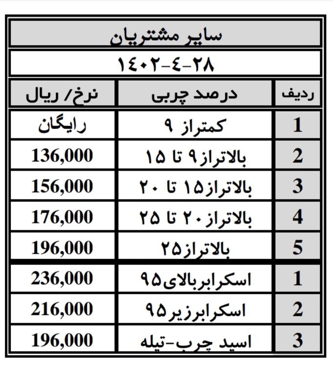 فروش خمیرصابون و اسیدچرب